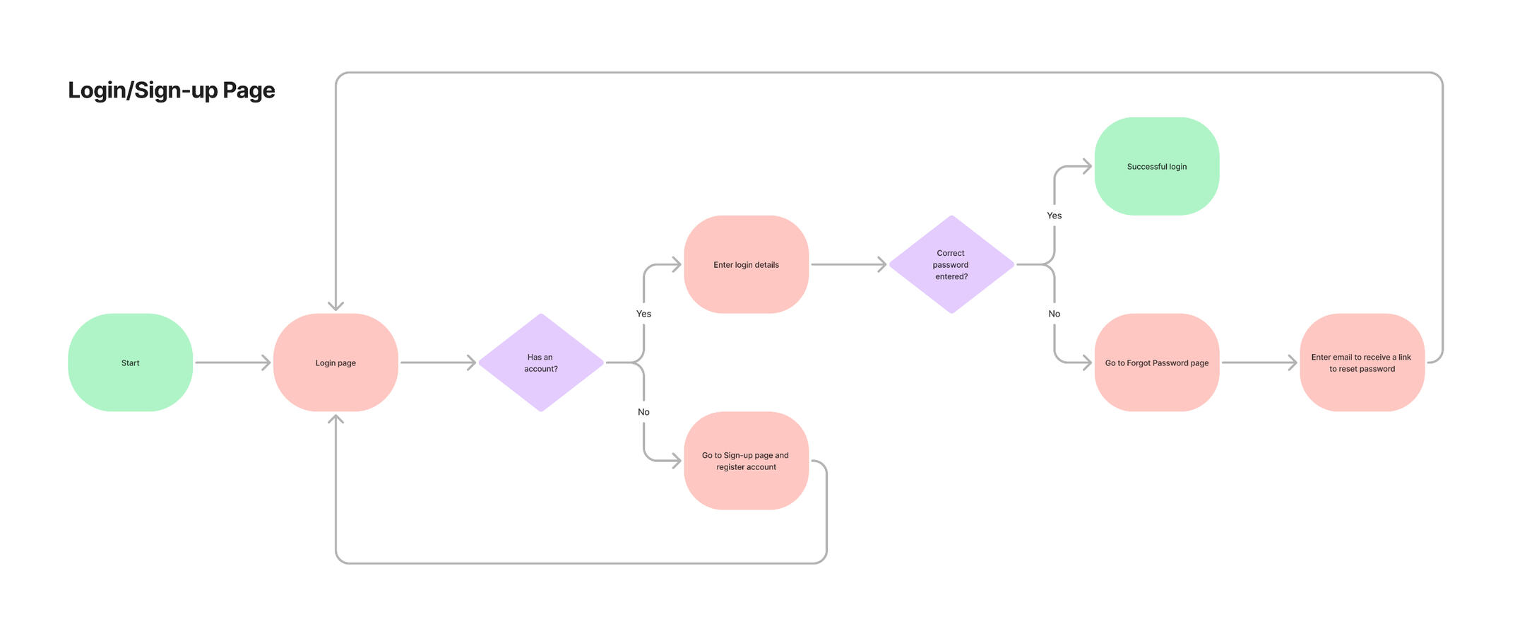 Login/sign-up page user flow
