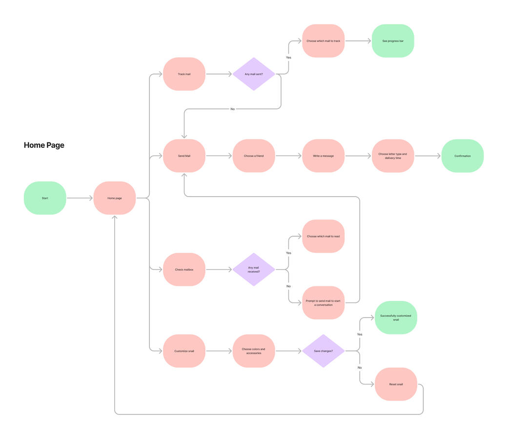 Home page user flow including options to customize snail, sending mail, checking mailbox, and tracking mail